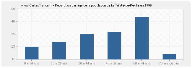 Répartition par âge de la population de La Trinité-de-Réville en 1999